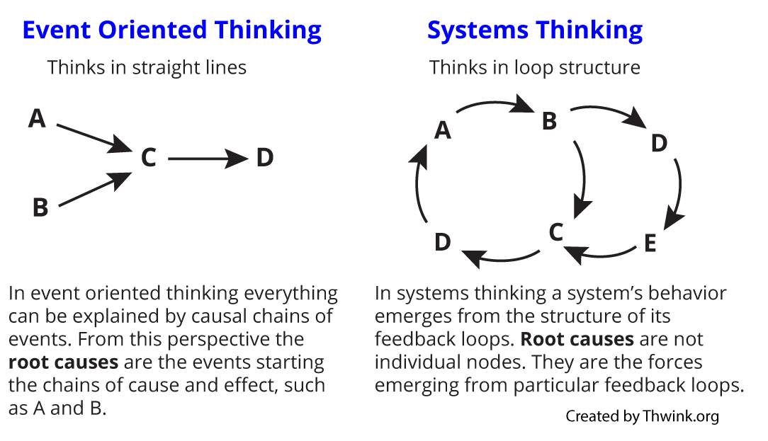 Changing behaviour with systems thinking