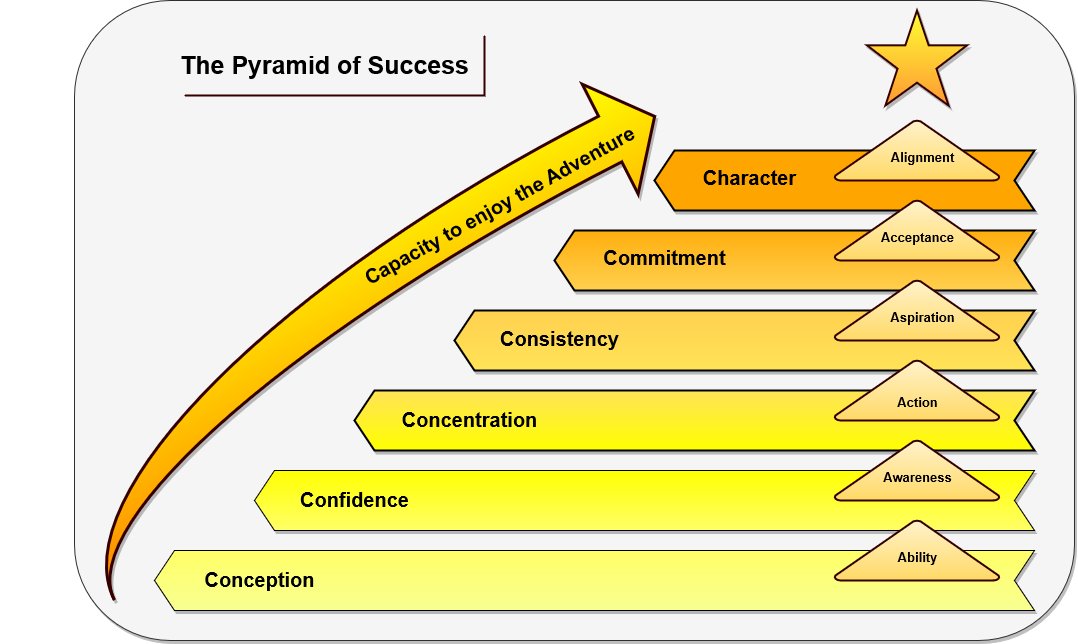 The Pyramid of Success