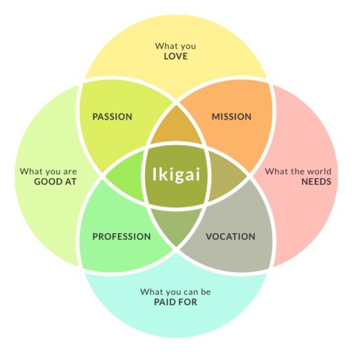 Find your Ikigai and calling to life – Change Catalyst